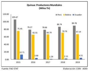 exportador y productor de quinua en peru el mayor exportador mundial de quinua 2023 1